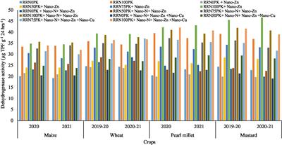 Unveiling the combined effect of nano fertilizers and conventional fertilizers on crop productivity, profitability, and soil well-being